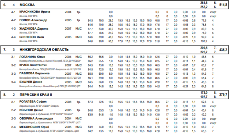 Прыжки с трамплина - Чайковский 15-19 лет - смешанные команды - результаты2