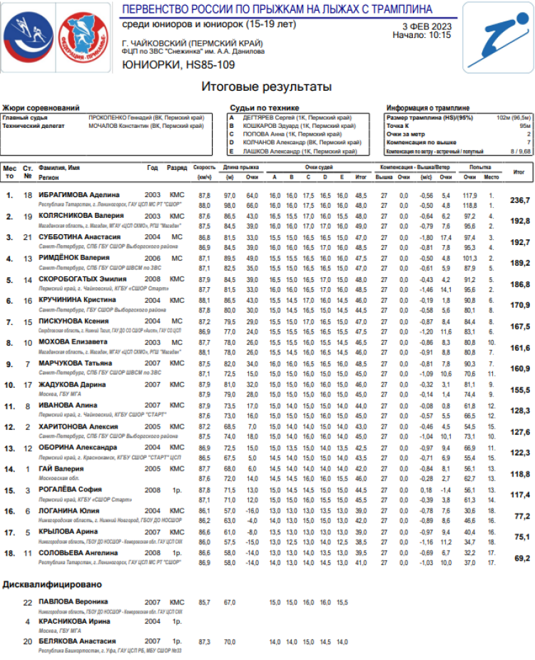 Прыжки с трамплина - Чайковский 15-19 лет - юниорки - результаты1