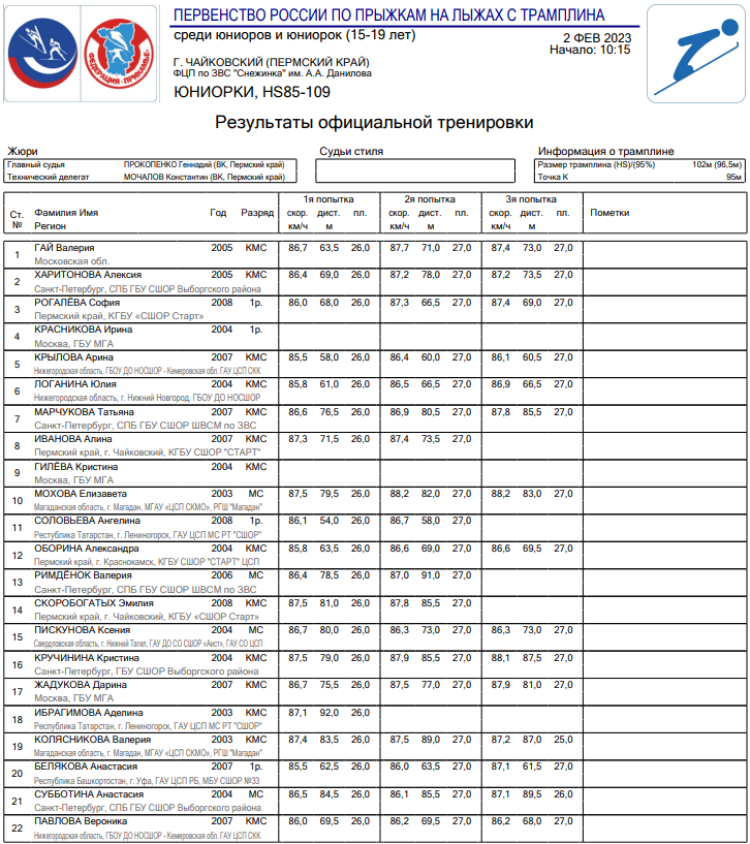 Прыжки с трамплина - Чайковский 15-19 лет - юниорки - результаты тренировки