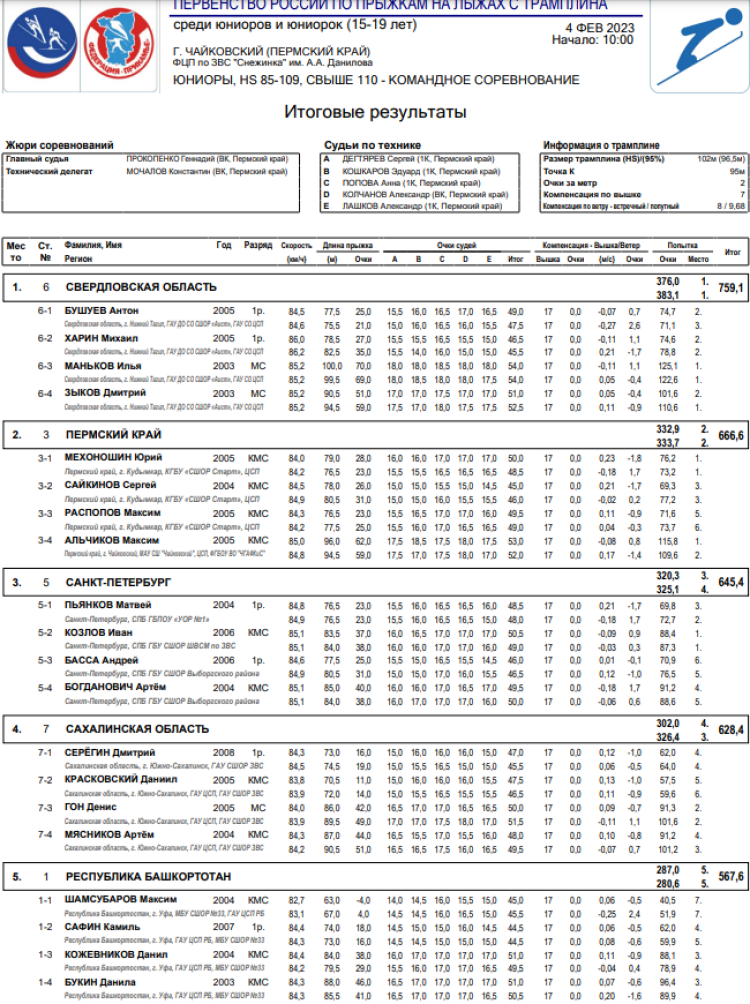 Прыжки с трамплина - Чайковский 15-19 лет - юниоры - команды результаты1