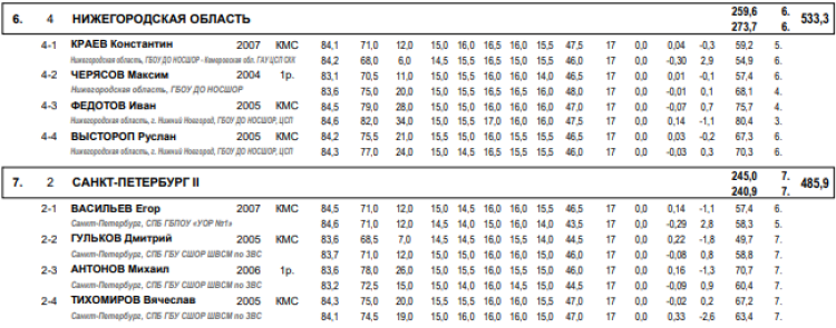 Прыжки с трамплина - Чайковский 15-19 лет - юниоры - команды результаты2