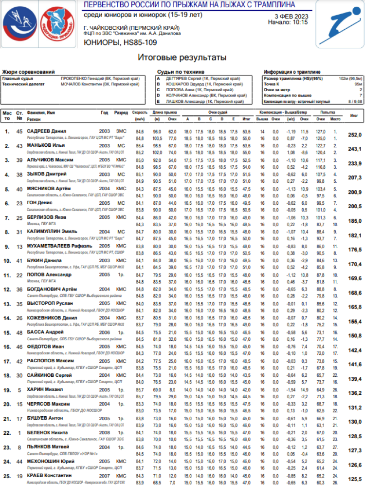 Прыжки с трамплина - Чайковский 15-19 лет - юниоры - результаты1