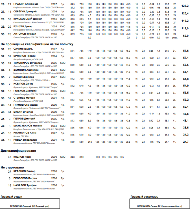 Прыжки с трамплина - Чайковский 15-19 лет - юниоры - результаты2