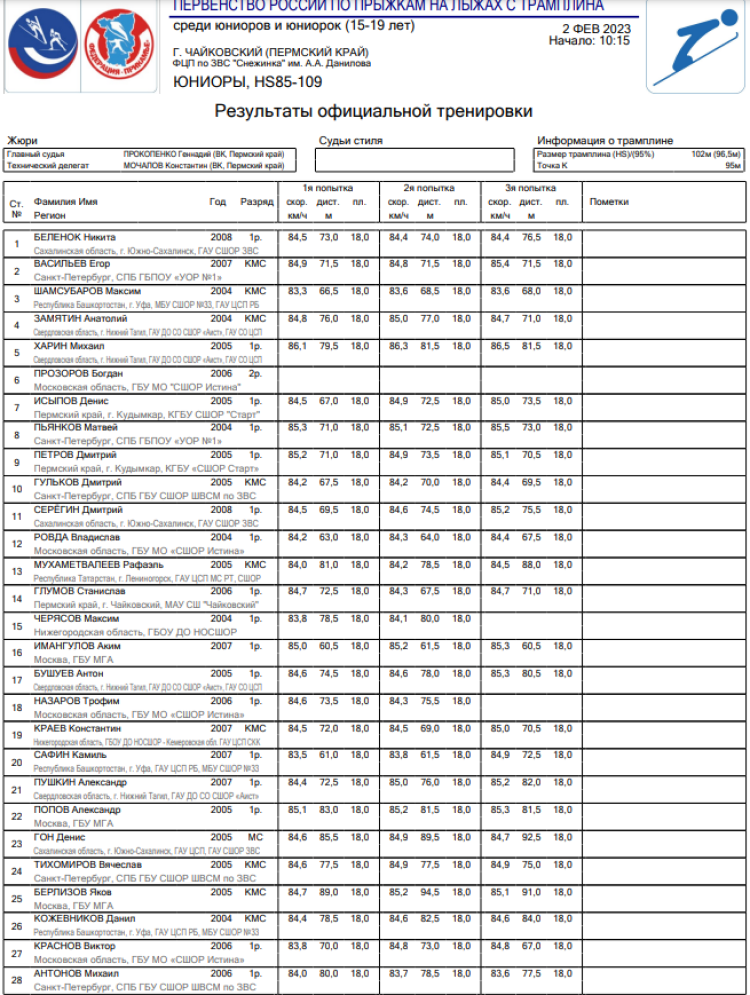Прыжки с трамплина - Чайковский 15-19 лет - юниоры - результаты тренировки1