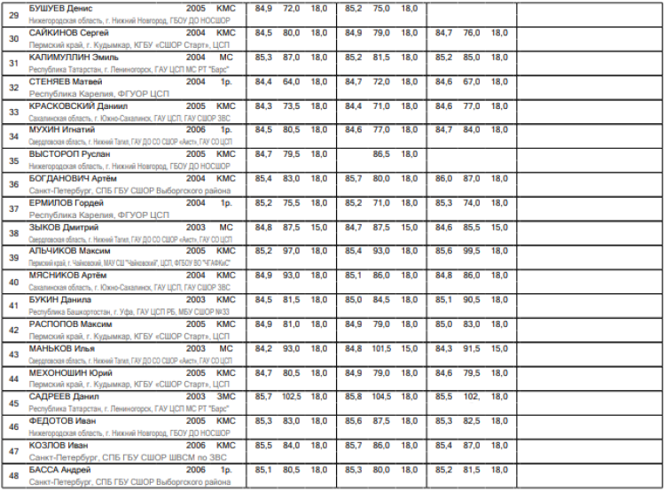 Прыжки с трамплина - Чайковский 15-19 лет - юниоры - результаты тренировки2
