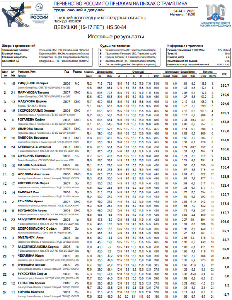 Прыжки с трамплина - Нижний Новгород 15-17 лет - девушки итог