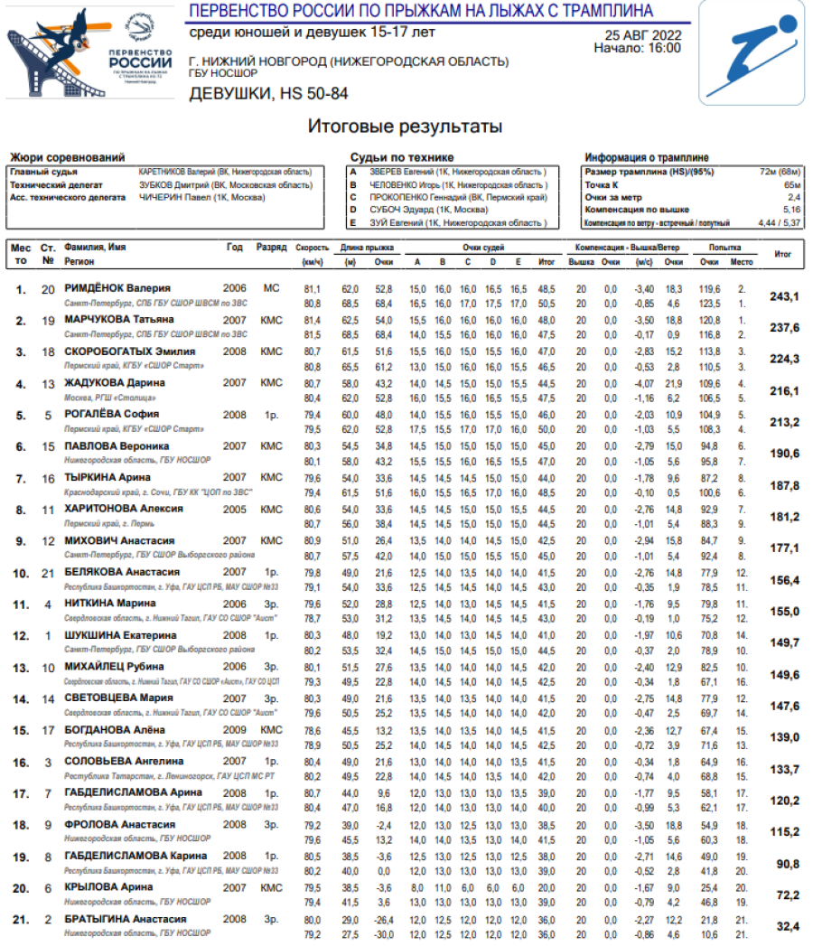 Прыжки с трамплина - Нижний Новгород 15-17 лет - девушки итоги
