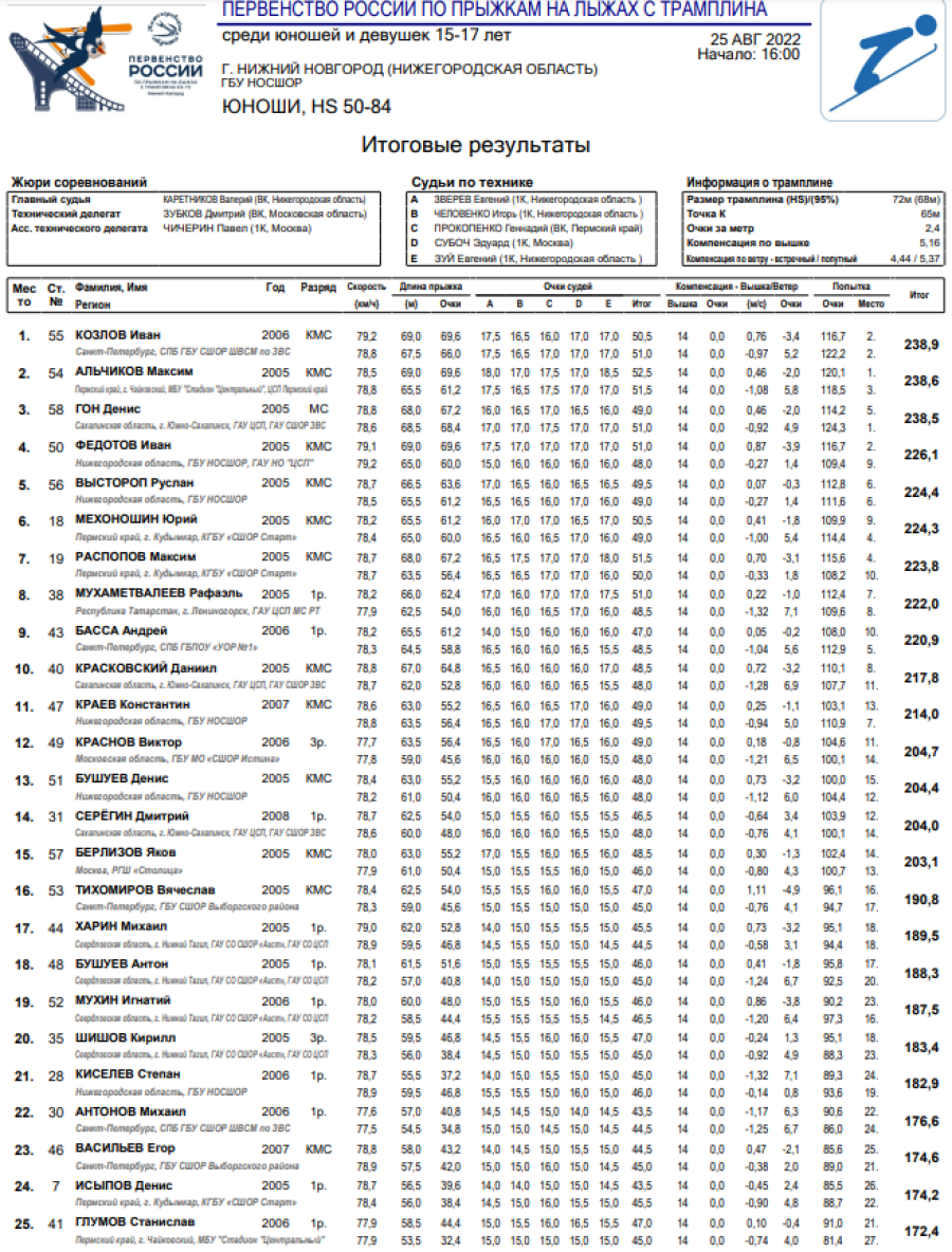 Прыжки с трамплина - Нижний Новгород 15-17 лет - юноши итоги1