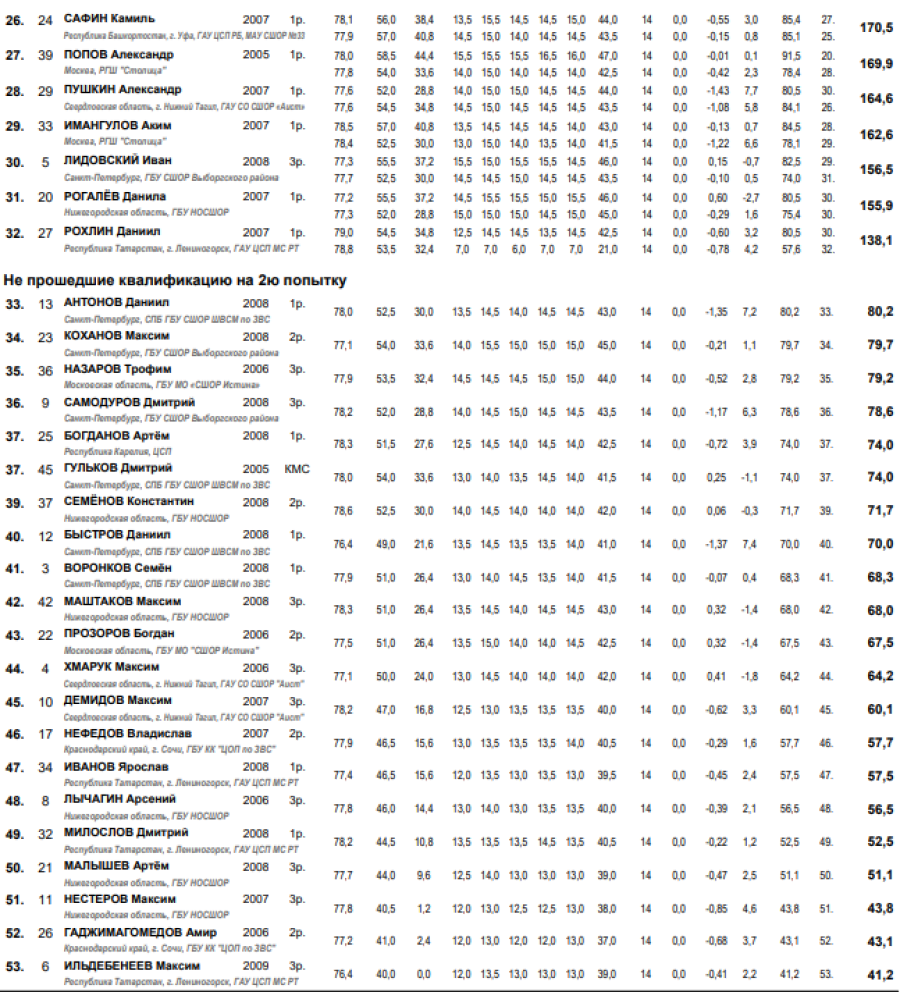 Прыжки с трамплина - Нижний Новгород 15-17 лет - юноши итоги2