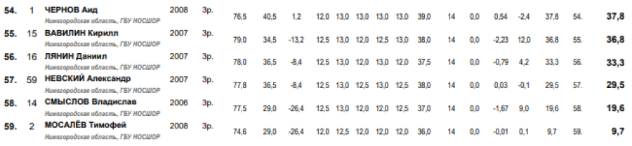 Прыжки с трамплина - Нижний Новгород 15-17 лет - юноши итоги3