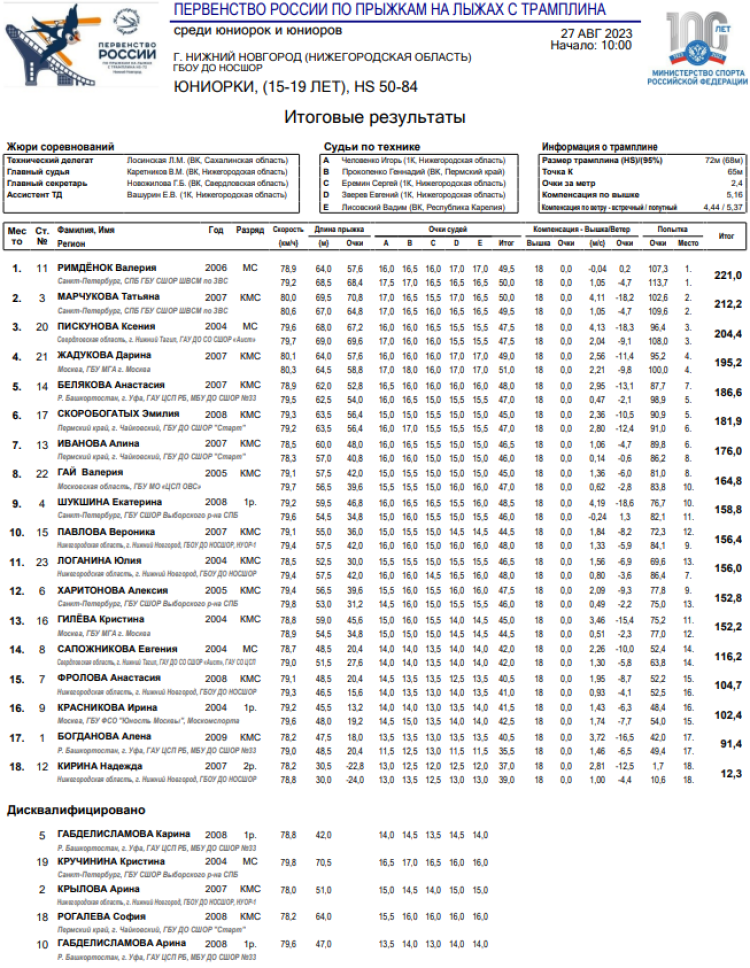 Прыжки с трамплина - Нижний Новгород 15-19 лет - юниорки итог