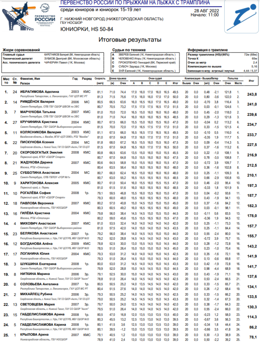 Прыжки с трамплина - Нижний Новгород 15-19 лет - юниорки итоги1