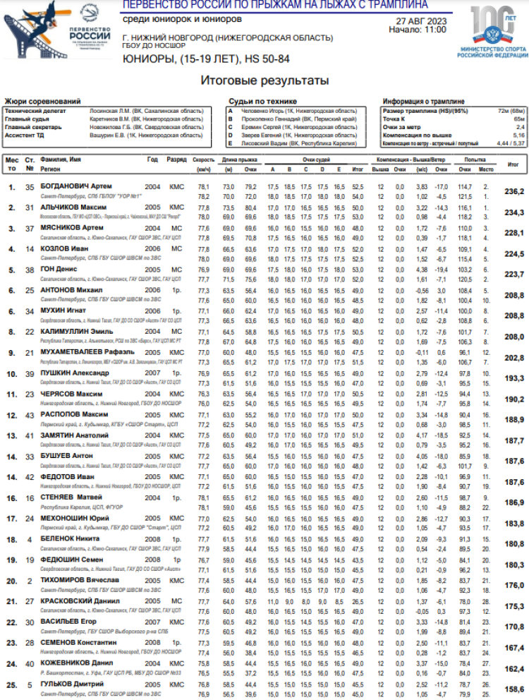 Прыжки с трамплина - Нижний Новгород 15-19 лет - юниоры итог1