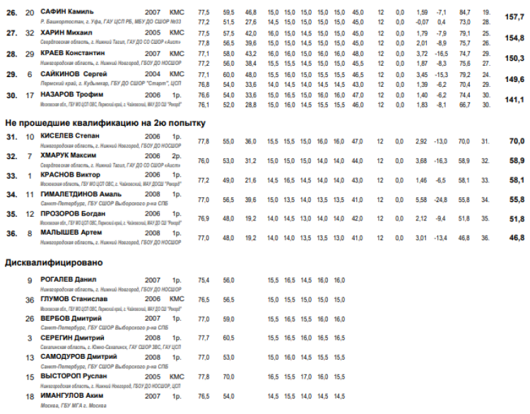 Прыжки с трамплина - Нижний Новгород 15-19 лет - юниоры итог2