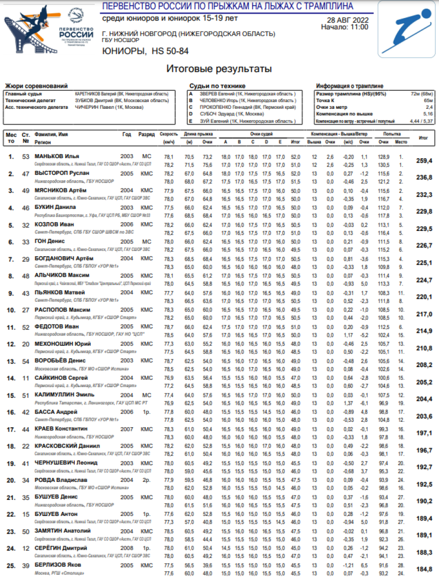 Прыжки с трамплина - Нижний Новгород 15-19 лет - юниоры итоги1