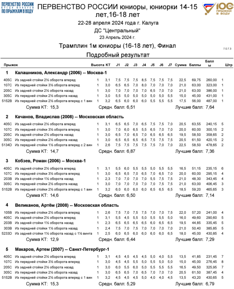 Прыжки в воду - Калуга юниоры 16-18 лет 14-15 лет - протокол1-1