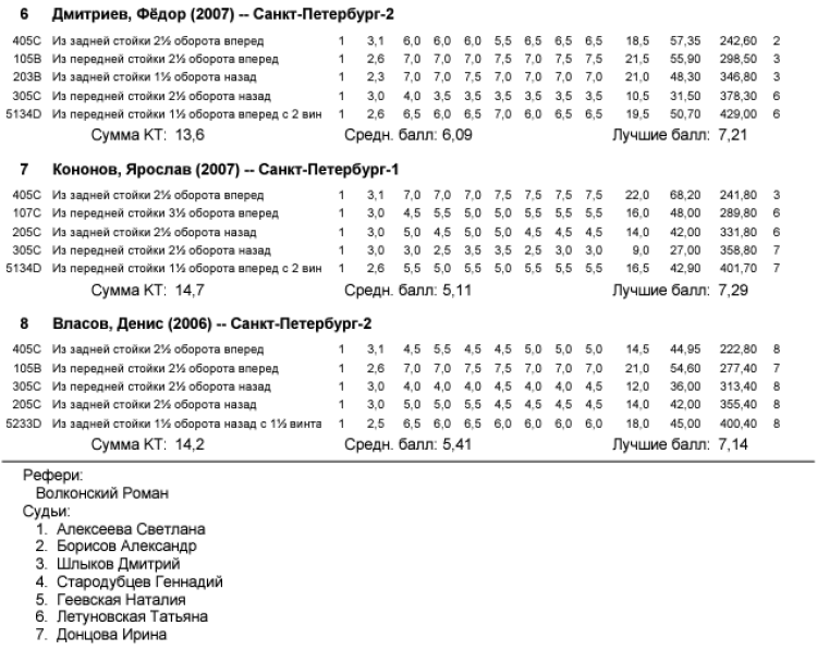 Прыжки в воду - Калуга юниоры 16-18 лет 14-15 лет - протокол1-2