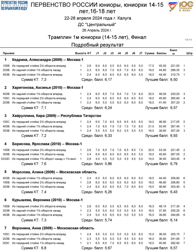 Прыжки в воду - Калуга юниоры 16-18 лет 14-15 лет - протокол10-1