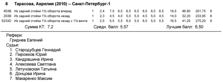 Прыжки в воду - Калуга юниоры 16-18 лет 14-15 лет - протокол10-2