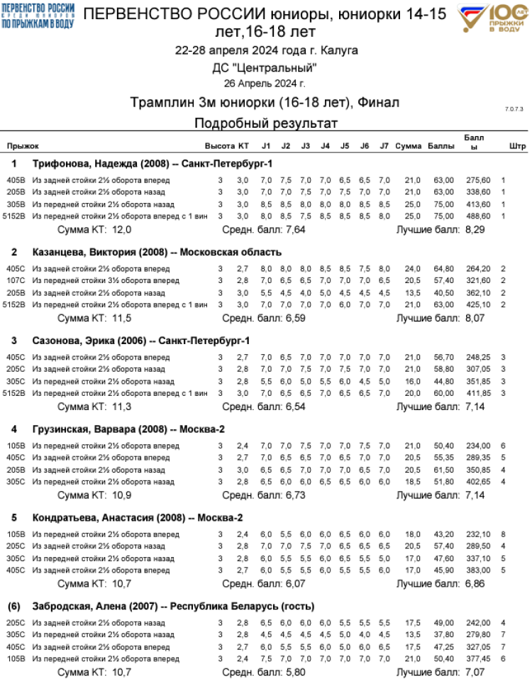 Прыжки в воду - Калуга юниоры 16-18 лет 14-15 лет - протокол11-1