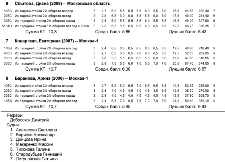 Прыжки в воду - Калуга юниоры 16-18 лет 14-15 лет - протокол11-2