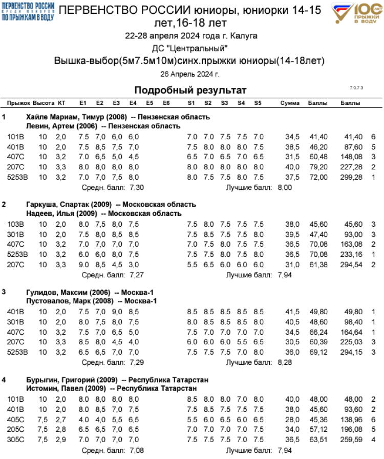 Прыжки в воду - Калуга юниоры 16-18 лет 14-15 лет - протокол12-1