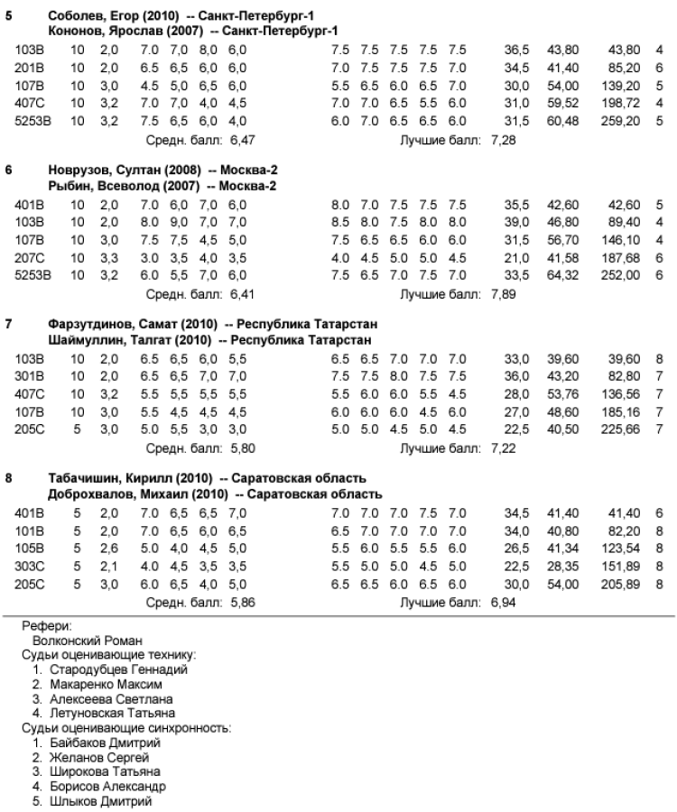 Прыжки в воду - Калуга юниоры 16-18 лет 14-15 лет - протокол12-2