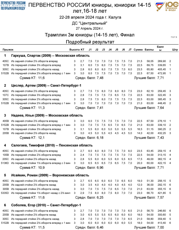 Прыжки в воду - Калуга юниоры 16-18 лет 14-15 лет - протокол13-1