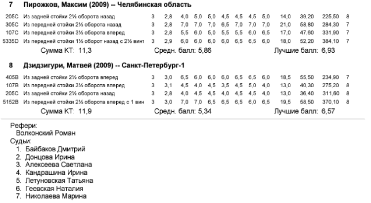 Прыжки в воду - Калуга юниоры 16-18 лет 14-15 лет - протокол13-2
