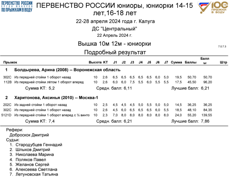Прыжки в воду - Калуга юниоры 16-18 лет 14-15 лет - протокол14