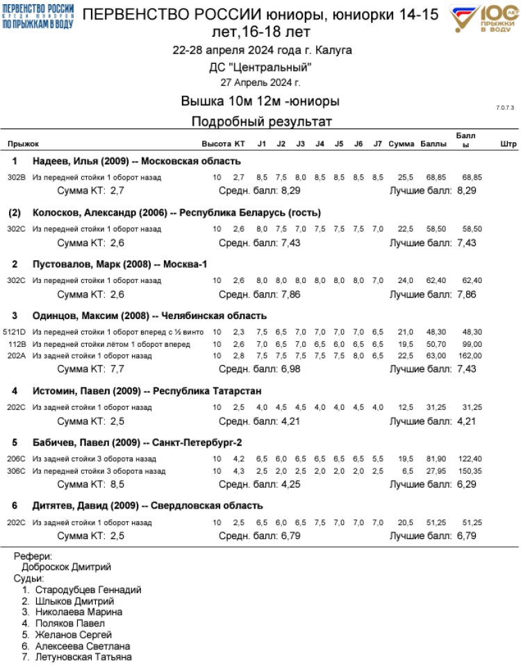 Прыжки в воду - Калуга юниоры 16-18 лет 14-15 лет - протокол15