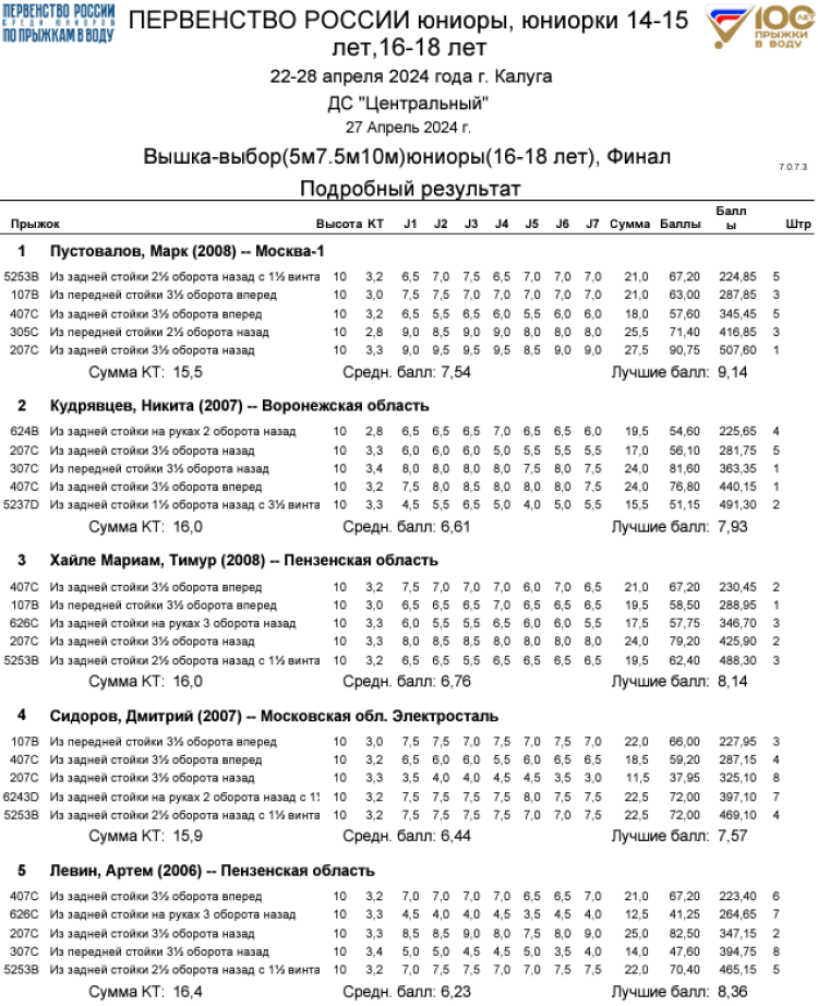 Прыжки в воду - Калуга юниоры 16-18 лет 14-15 лет - протокол16-1