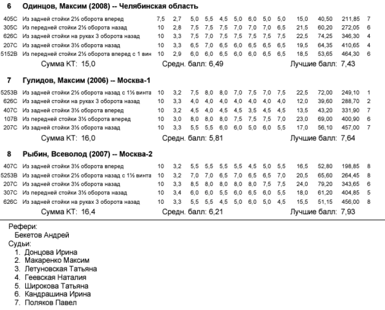 Прыжки в воду - Калуга юниоры 16-18 лет 14-15 лет - протокол16-2