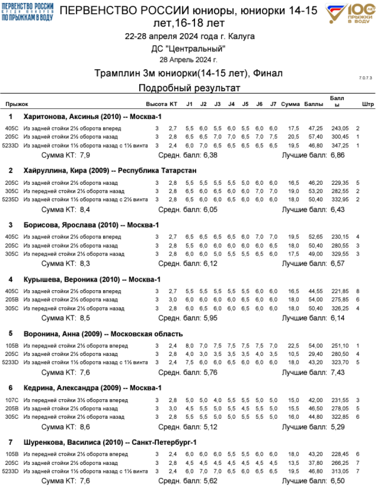 Прыжки в воду - Калуга юниоры 16-18 лет 14-15 лет - протокол17-1
