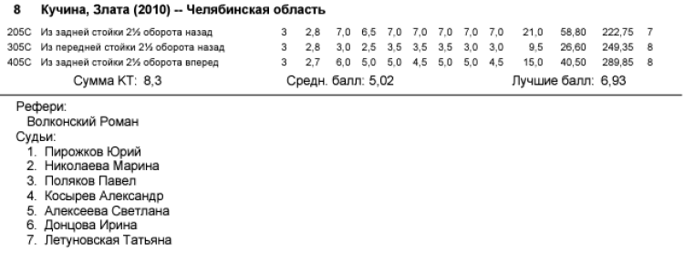 Прыжки в воду - Калуга юниоры 16-18 лет 14-15 лет - протокол17-2