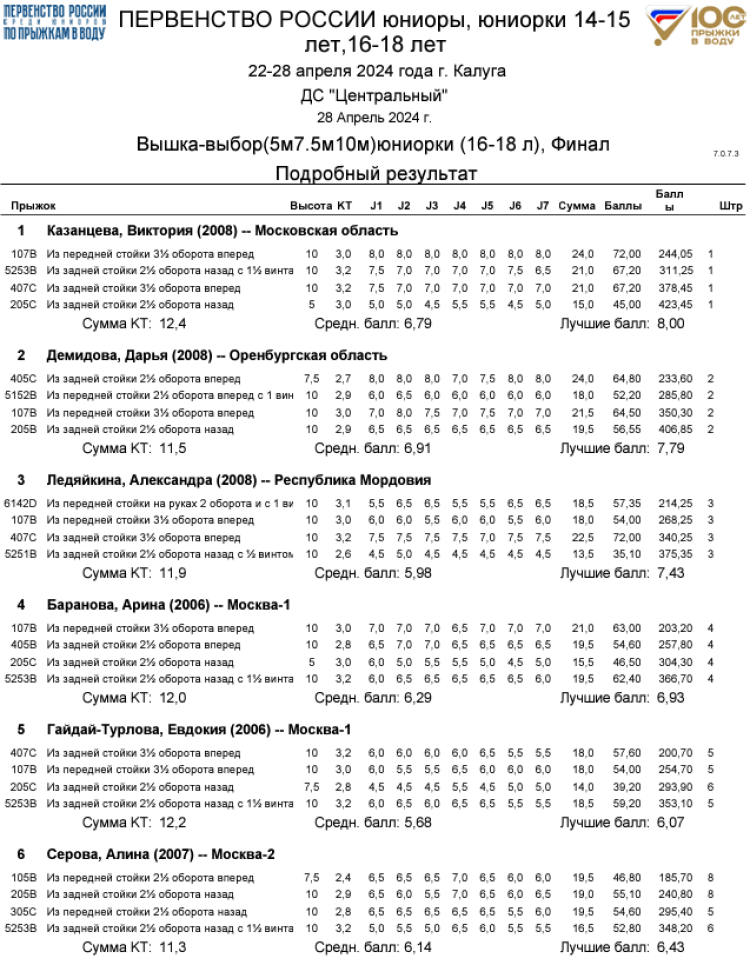 Прыжки в воду - Калуга юниоры 16-18 лет 14-15 лет - протокол18-1