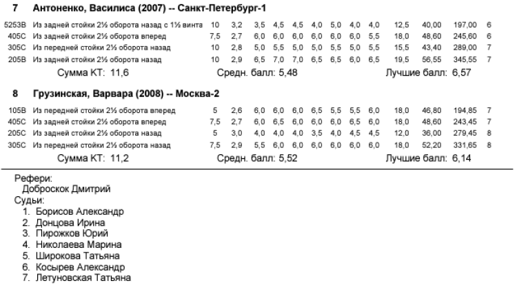 Прыжки в воду - Калуга юниоры 16-18 лет 14-15 лет - протокол18-2
