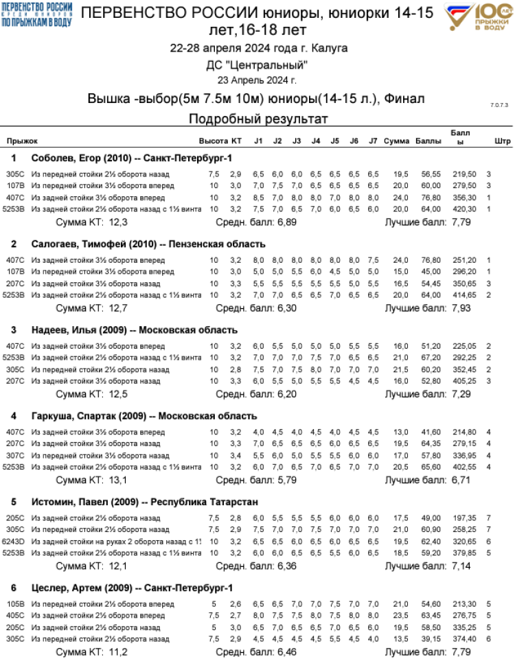 Прыжки в воду - Калуга юниоры 16-18 лет 14-15 лет - протокол2-1