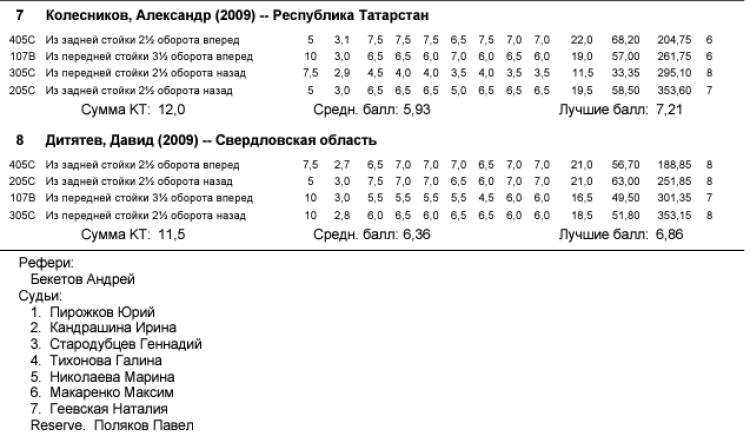 Прыжки в воду - Калуга юниоры 16-18 лет 14-15 лет - протокол2-2