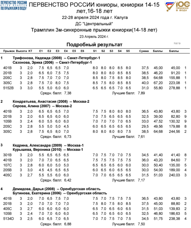 Прыжки в воду - Калуга юниоры 16-18 лет 14-15 лет - протокол3-1