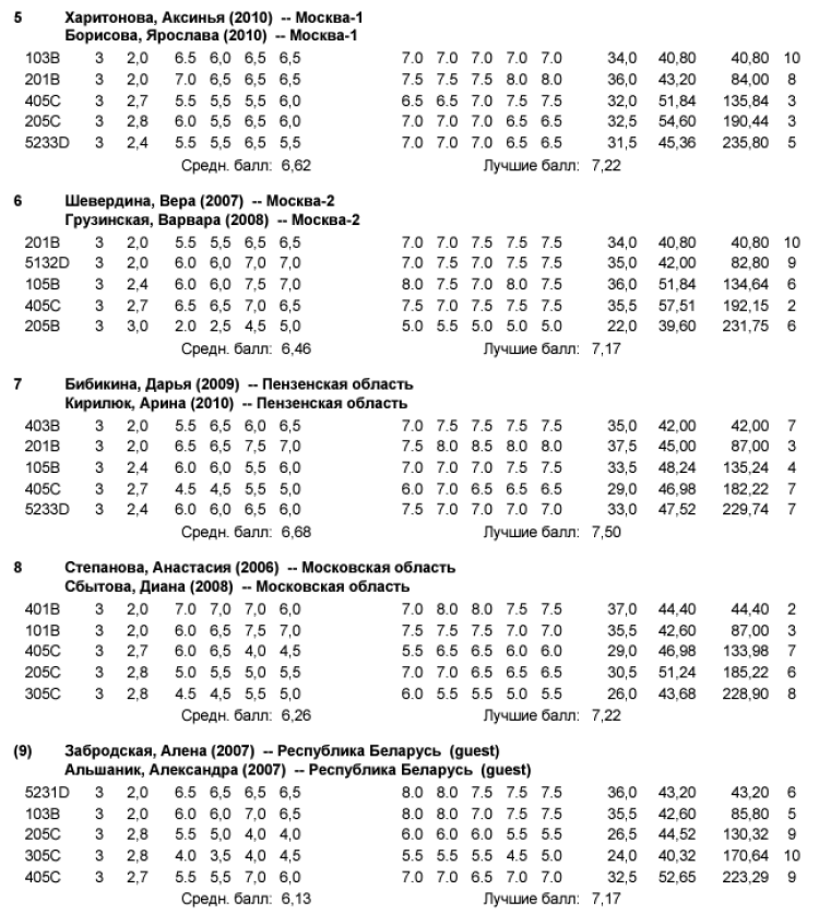 Прыжки в воду - Калуга юниоры 16-18 лет 14-15 лет - протокол3-2