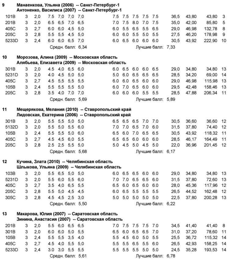 Прыжки в воду - Калуга юниоры 16-18 лет 14-15 лет - протокол3-3