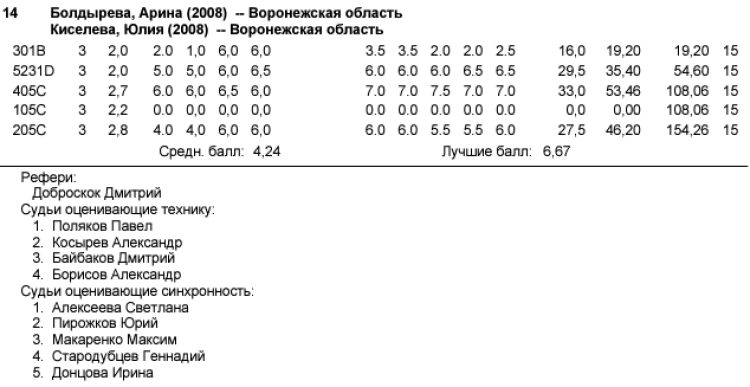 Прыжки в воду - Калуга юниоры 16-18 лет 14-15 лет - протокол3-4