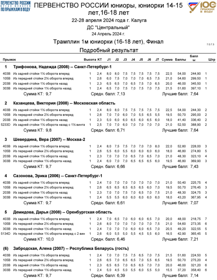 Прыжки в воду - Калуга юниоры 16-18 лет 14-15 лет - протокол4-1