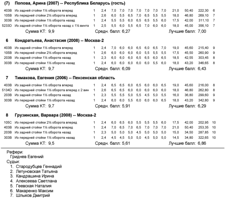 Прыжки в воду - Калуга юниоры 16-18 лет 14-15 лет - протокол4-2