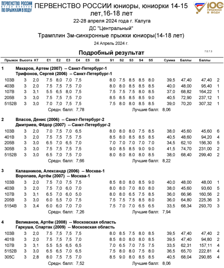 Прыжки в воду - Калуга юниоры 16-18 лет 14-15 лет - протокол5-1
