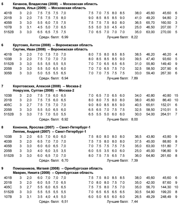 Прыжки в воду - Калуга юниоры 16-18 лет 14-15 лет - протокол5-2