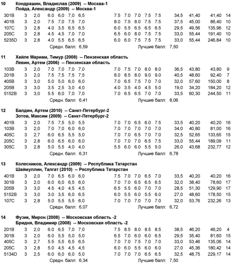 Прыжки в воду - Калуга юниоры 16-18 лет 14-15 лет - протокол5-3