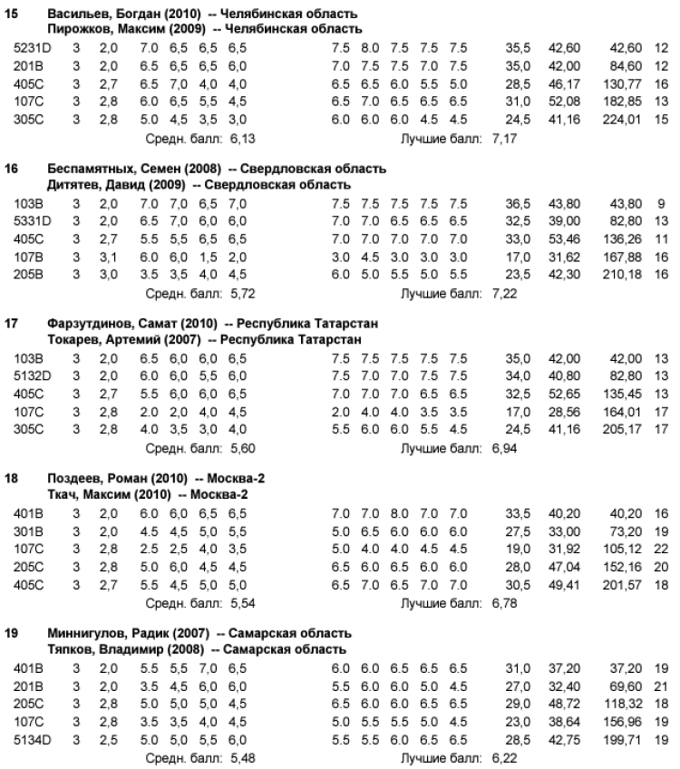 Прыжки в воду - Калуга юниоры 16-18 лет 14-15 лет - протокол5-4