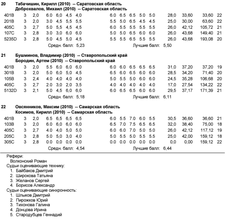 Прыжки в воду - Калуга юниоры 16-18 лет 14-15 лет - протокол5-5